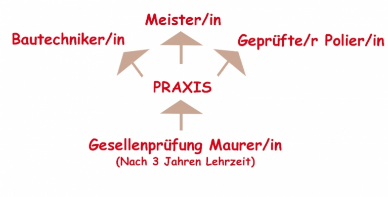 Amann-Bau GmbH / Karrierechancen